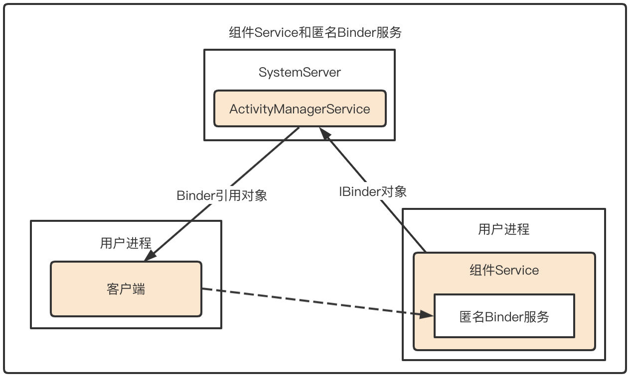深入Android系统（三）Binder1导读与简介对于C++层，要手动实现Bn...、Bp...等类（不知道咋写？ 掘金